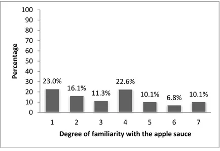 Figure 1 reports respondents' degree of familiarity with the apple sauce. 