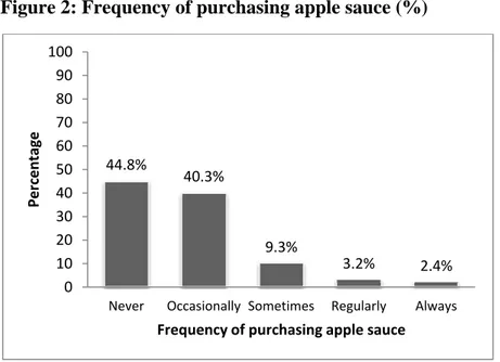 Figure 2: Frequency of purchasing apple sauce (%) 