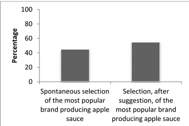 Figure 4 show the brands which were considered as the most popular in the apple sauce  production