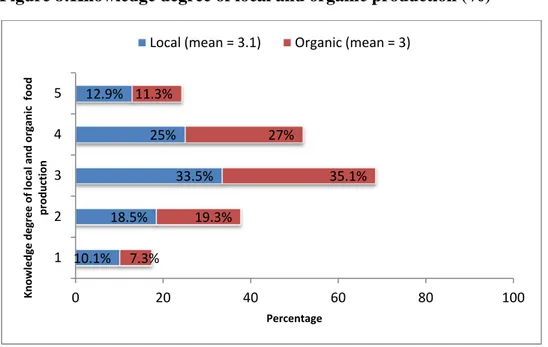 Figure 8:Knowledge degree of local and organic production (%) 