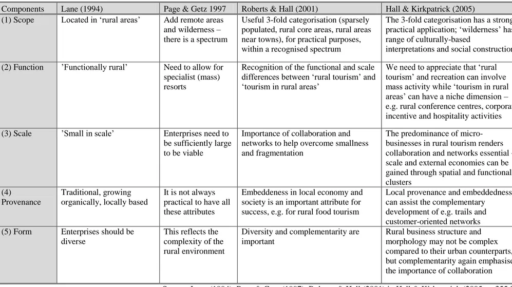 Table 3.3. Comparative evaluation of the definitional components of rural tourism 