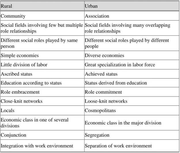 Table 3.4. Rural versus Urban typology 