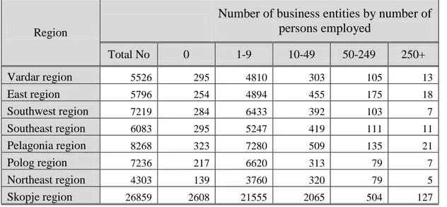 Table 3.9. Number of active business entities by regions NUTS 3 