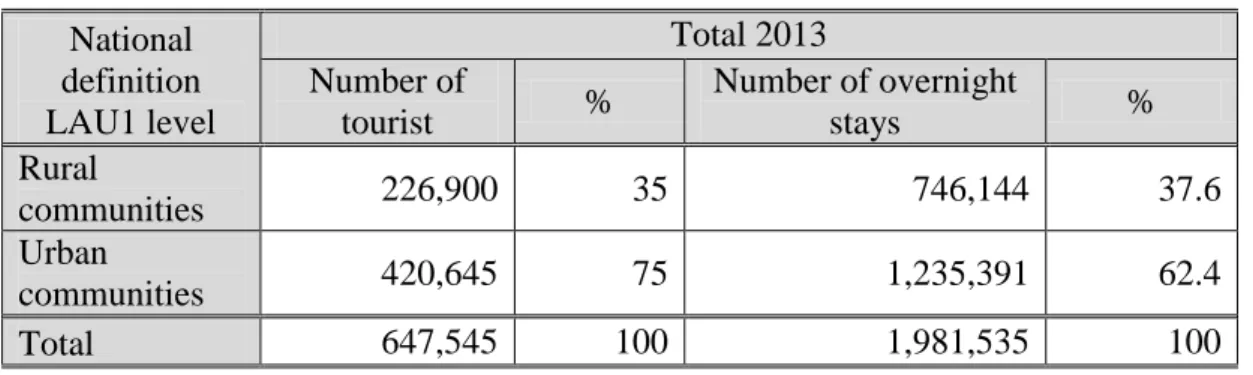 Table 3.14. Number of tourist and overnight stays in RM, 2013  National 