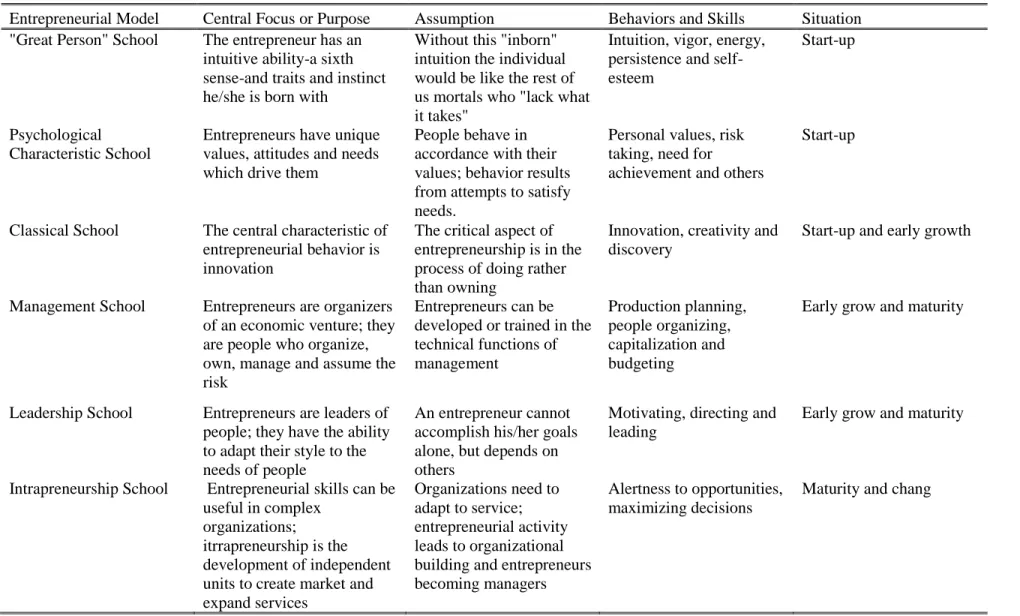 Table 4.3. Summary of approaches for describing entrepreneurship  