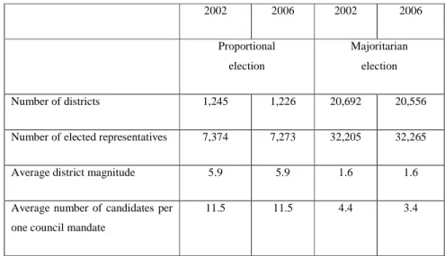 Table  2.1.  Some  characteristics  of  proportional  and  majoritarian  electoral  systems  in  2002  and 2006  2002  2006  2002  2006  Proportional   election  Majoritarian  election  Number of districts  1,245  1,226  20,692  20,556 
