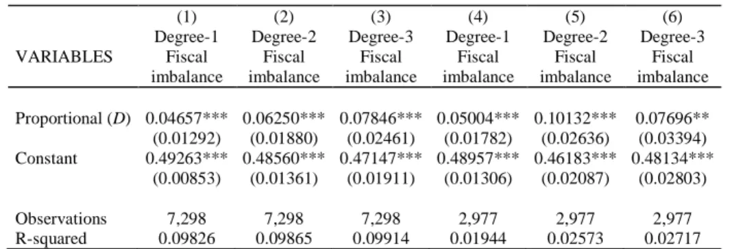 Table 2.5. The effect of proportional electoral system (ATE) on vertical fiscal imbalance 