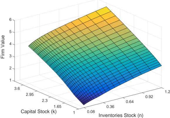 Figure 2.1. Firm Value as a Function of Capital and Inventories. In this figure I plot firm value as function of capital stock k and inventories stock n