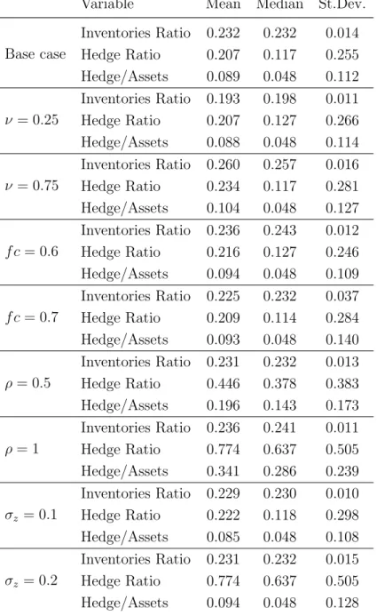 Table 2.3. Descriptive Statistics of the Model with Capital, Inventories and Hedging with Derivatives