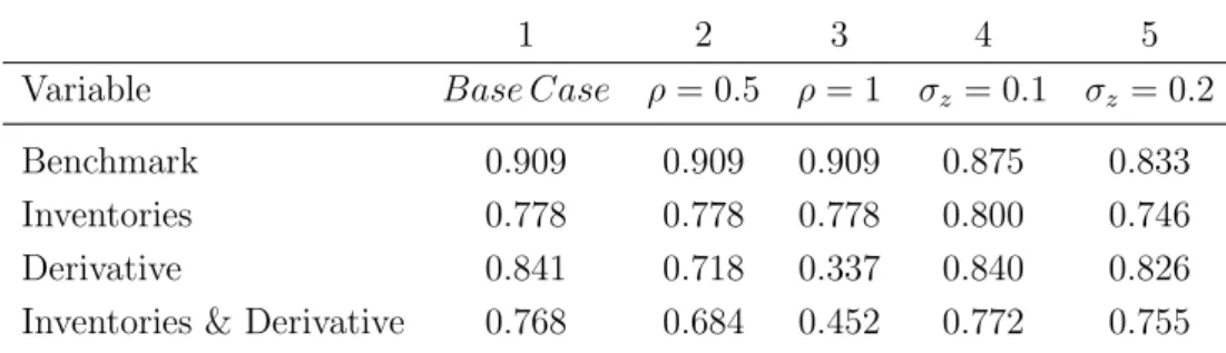 Table 2.4. Stock Returns Sensitivities. In this table I report the estimates of the parameter γ 1 in the regression of firm’s stock returns on the returns of the technology shocks z, r it = γ 0 + γ 1 rz it + ε it 