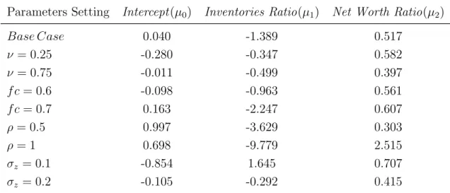 Table 2.5. The Negative Relation between Hedging and Inventories. In this table I report the estimates of the regression of hedge ratio of production h/[g(k, n, z)/z] on the inventories ratio n/(k + n) and the net worth ratio net worth/(k+n) where net wort