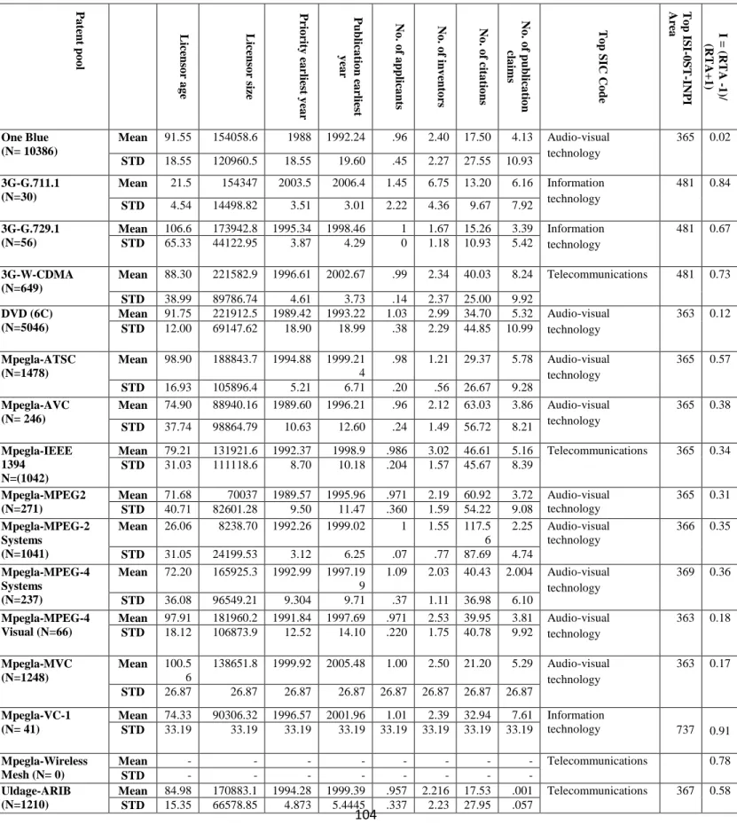 Table 4 -Patent pool-level descriptive statistics – Pool licensors covered by PatValII 