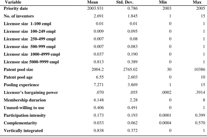 Table 6- Descriptive statistics