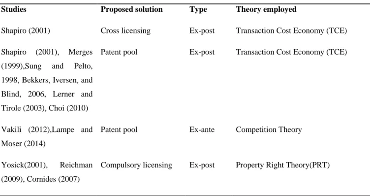 Table  3  Summary  of  solutions  proposed  to  tackle  issues  caused  by  strategic  blocking  patenting  