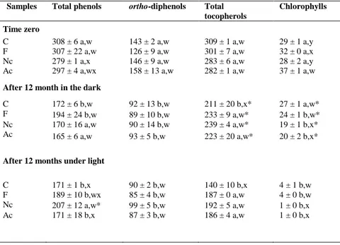 Table 4. Total phenols and ortho-diphenols content (mg gallic acid per kg oil), chlorophylls, and  tocopherols content (mg per kg oil) for all samples at time zero and after 12 months of storage in  dark and light
