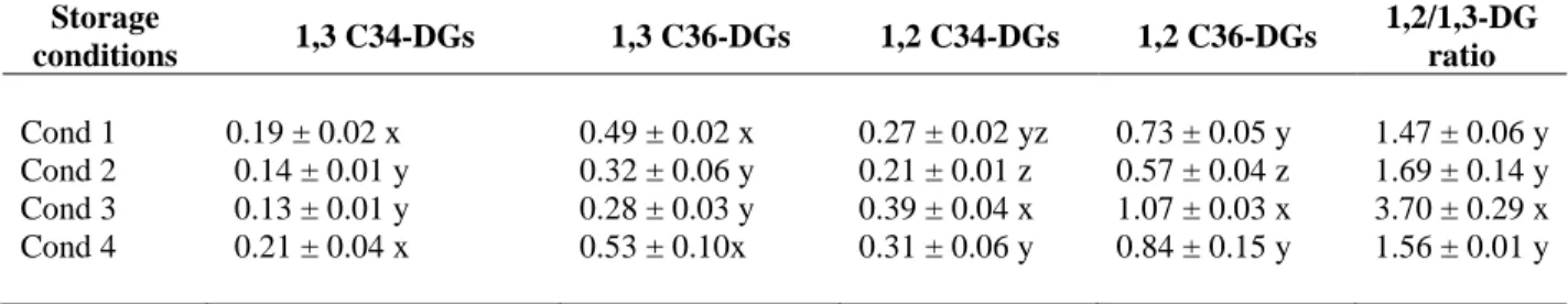 Table 6. Evolution of 1,2 and 1,3-DGs isomers of C34 and C36 diglyceride and 1,2/1,3-DG ratio  after 14 months of EVOO storage under different conditions (Cond 1-4*)