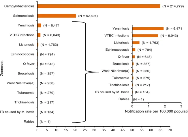 Table  1 - Reported notification rates of zoonoses in confirmed  (b,c)  human cases in  the EU, 2013 (EFSA, 2015)