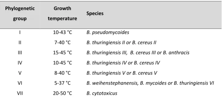 Table 2  - Species composition and growth temperature range of seven phylogenetic  groups of B