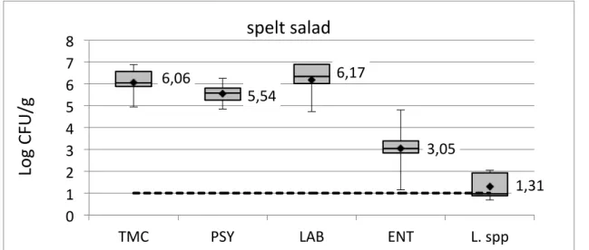 Figure 5 – Box and whisker plots of the number of indicator bacteria in ready-to-eat  deli salads at day 1 of shelf life (storage 0 - +4°C) 