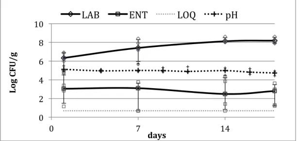Figure 6 -  Changes in the number of LAB and pH versus ENT in spelt salads stored  at 6°C (home refrigerator) for 18 days