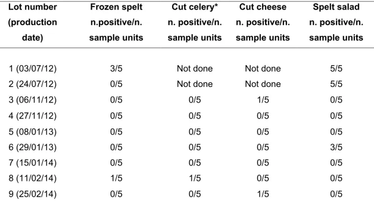 Table 11 - Presence and count of B. cereus in spelt salad and raw ingredients. 