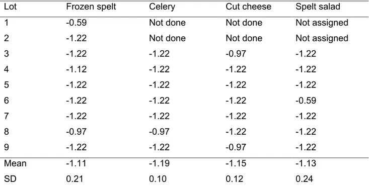 Table  13  -  Estimated  Bacillus  cereus  concentration  (Log  CFU/g)  associated  to  the  95th percentile for the given prevalence and sample weight 
