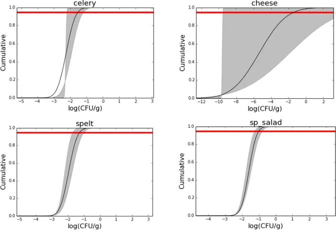 Figure 10 - Cumulative of the normal distribution of positives per lot as a function of  the expected bacterial concentration (Lof CFU/g) (the shadow represent the uncertainty at  95CL)