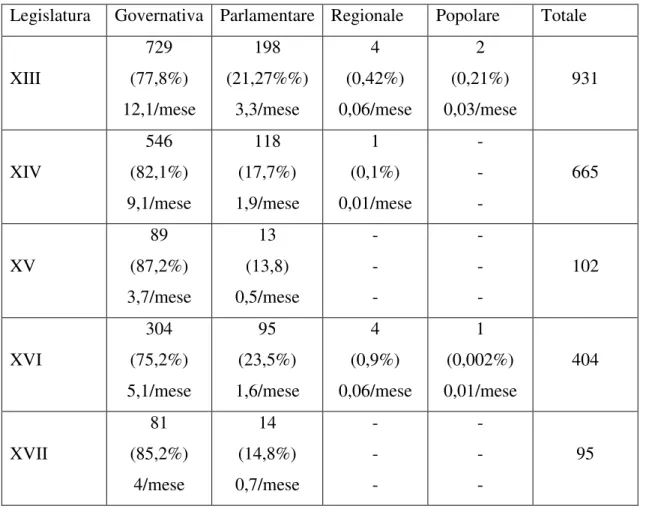 Tabella n. 3. Leggi approvate distinte per iniziativa. 