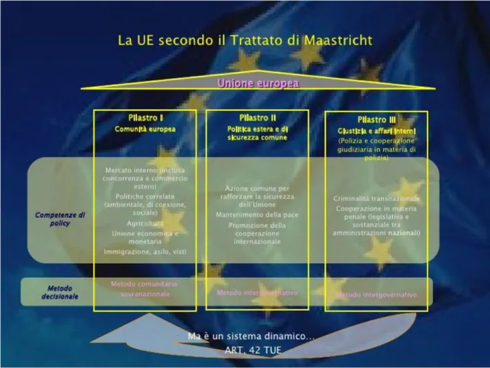 Fig. 1.2 Il sistema dei tre pilastri secondo il Trattato di Maastricht 