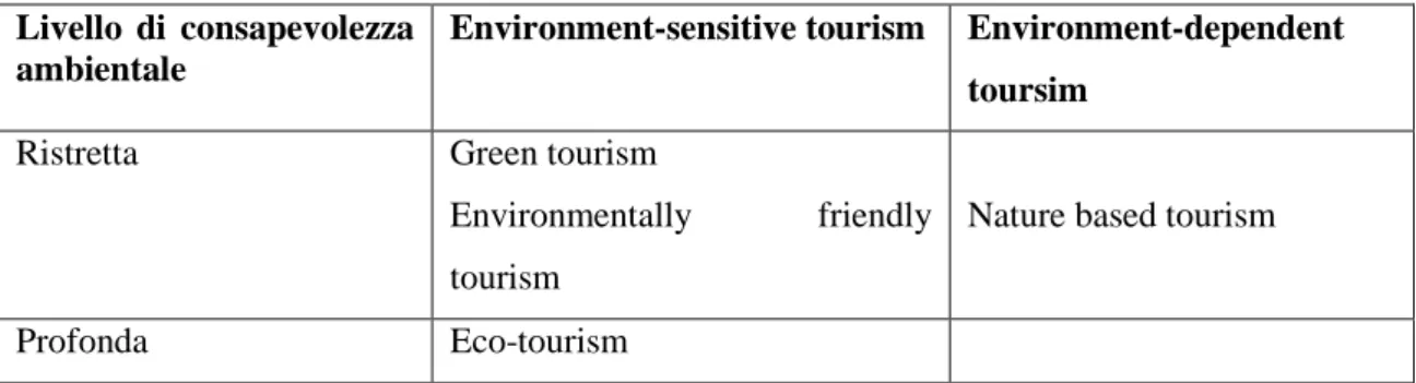 Tabella 5 Livello di consapevolezza ambientale e turismo  Livello  di  consapevolezza 