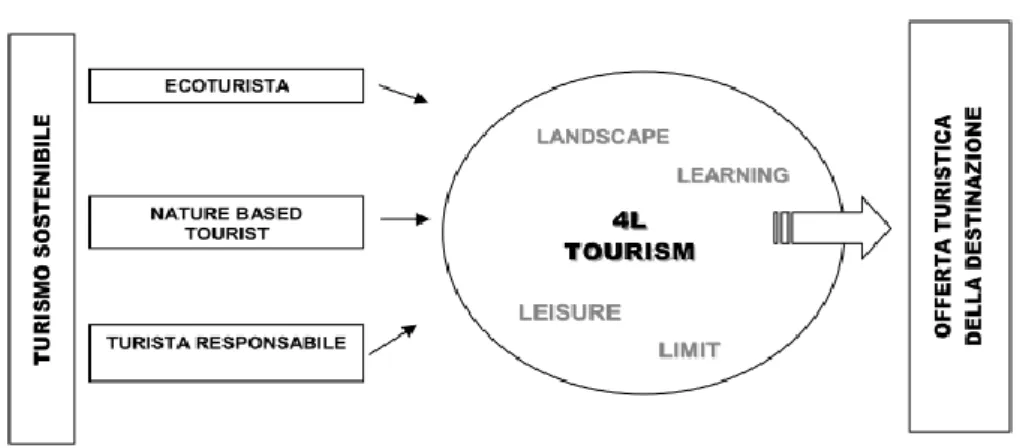 Figura 4 - 4L Tourism: fondamenti teorici e implicazioni empiriche 