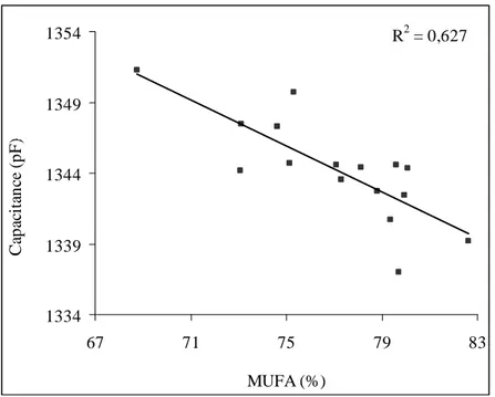 Fig.  10  Correlation  between  capacitance  and  monounsaturated  fatty  acids  (MUFA)  for  all  oils  at  2  kHz  frequency