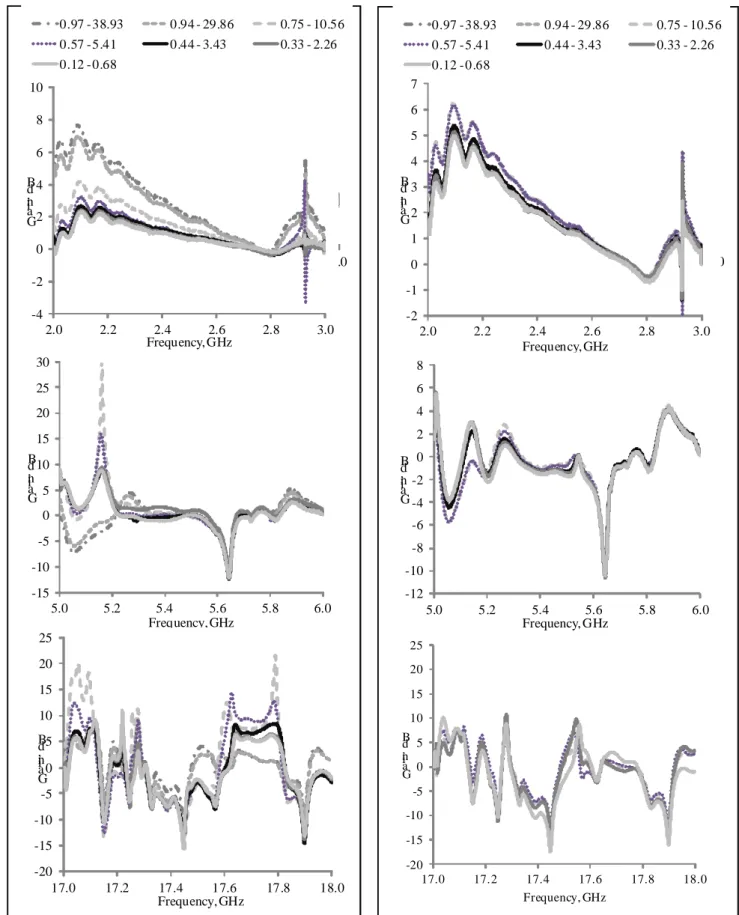 Fig. 20 Acquired spectra for green (on the right) and roasted coffee (on the left) in the frequency range selected  for water activity  and moisture, 2-3, 5-6 and 17-18 GHz