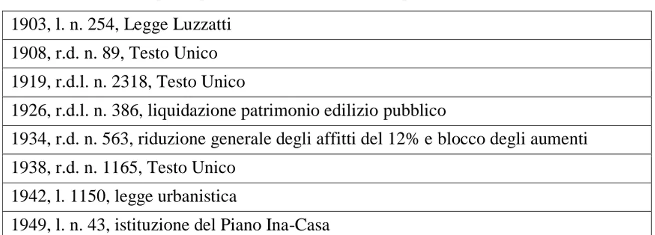 Tab. 9. Sintesi dei principali interventi in materia di politica abitativa in Italia  1903, l