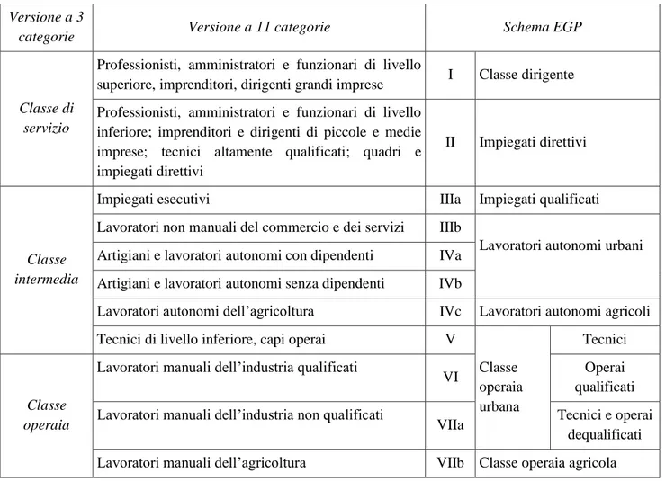 Tab.  6.  Classificazione  delle  classi  a  3  e  a  11  categorie,  secondo  lo  schema  Erikson- Erikson-Goldthorpe-Portocarero (EGP)  41   
