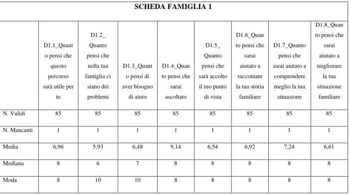 Tab. 6.1 Scheda riassuntiva famiglia 1