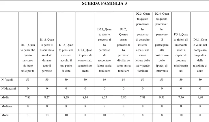 Tab. 6.3 Scheda riassuntiva famiglia 3 SCHEDA FAMIGLIA 3 D1.1_Quan to pensi che questo percorso sia stato utile per te D1.2_Quanto pensi diessere statoascoltatodurantetutto ilpercorso D1.3_Quanto pensi chesia statoaccolto iltuo puntodi vista D1.4_Quanto pe