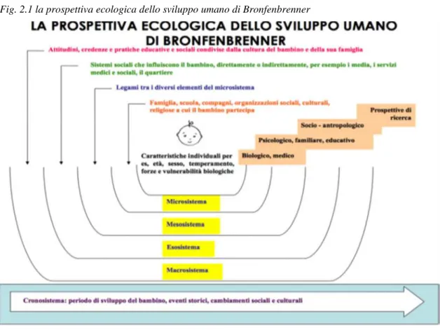 Fig. 2.1 la prospettiva ecologica dello sviluppo umano di Bronfenbrenner