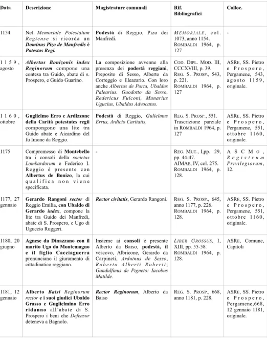 Tabella 2. Elenco dei documenti in cui comparvero i podestà del Comune  di Reggio Emilia (1154-1183)