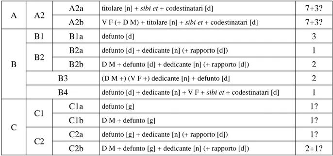 Tabella 5: Gli schemi sintattici delle iscrizioni sulle stele timpanate e pseudotimpanate mediolaniensi.