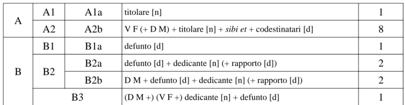 Tabella 8: Gli schemi sintattici delle iscrizioni sulle stele centinate e pseudocentinate di Mediolanum città.