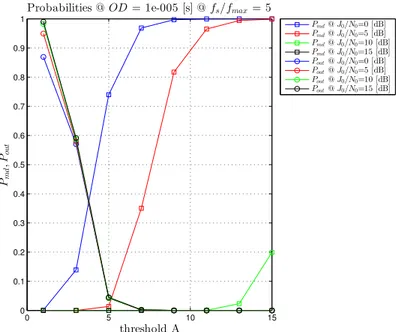 Figure 3: P md , P out @ Observation duration equal to 10[µs] and f max = 4[MHz] 0 5 10 1500.10.20.30.40.50.60.70.80.91 threshold APmd,Pout