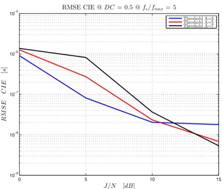 Figure 22: RMSE CIE @ Duty cycle equal to 0.5