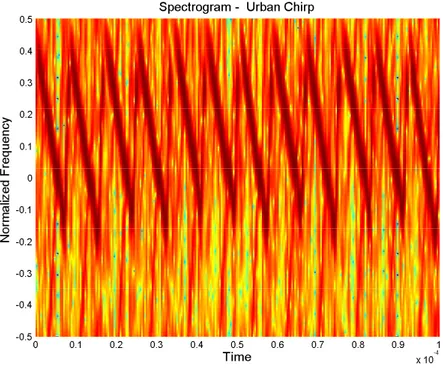 Figure 29: Spectrogram - Urban Chirp