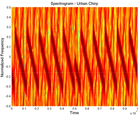 Figure 44: Spectrogram - Urban Chirp