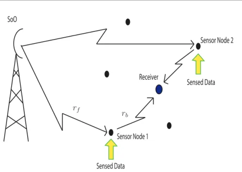 Figure 1.1: Example of application scenario using communications with SoO signals.