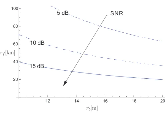 Figure 1.3: Trade off between r f and r b for increasing values of the SNR are shown. where ρ = E [Z 1 X Z X ] σ Z 1X σ Z X = E [Z 1 Y Z Y ]σZ1YσZY , (1.13)