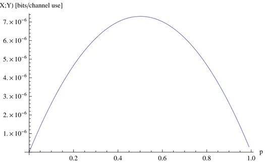 Figure 1.4: Antipodal mutual information vs. input distribution pa- pa-rameter p, SNR = 10 dB, η = 2.5 10 4 , ρ = 0.5.