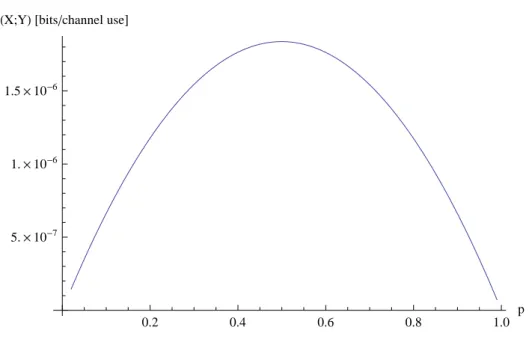 Figure 1.5: On-off mutual information vs. input distribution parame- parame-ter p, SNR = 10 dB, η = 2.5 10 4 , ρ = 0.5.