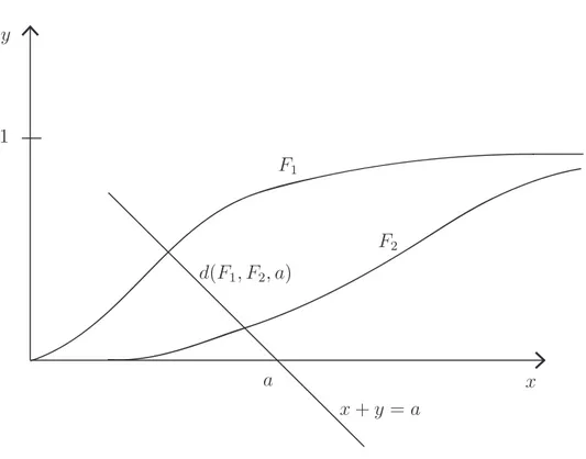 Figure 2.2: Illustrative example for the definition of the L`evy metric